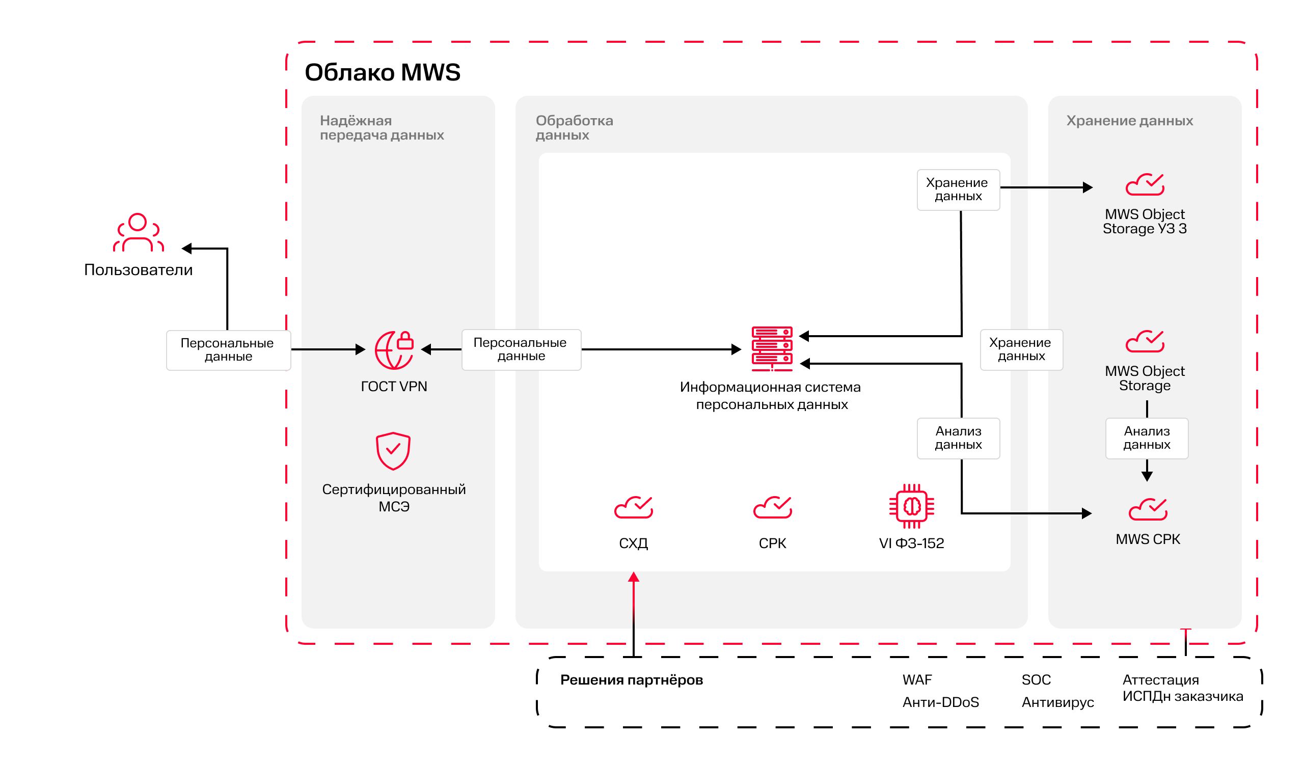 Облако MWS с полным набором сертифицированных средств защиты Облако MWS с полным набором сертифицированных средств защиты