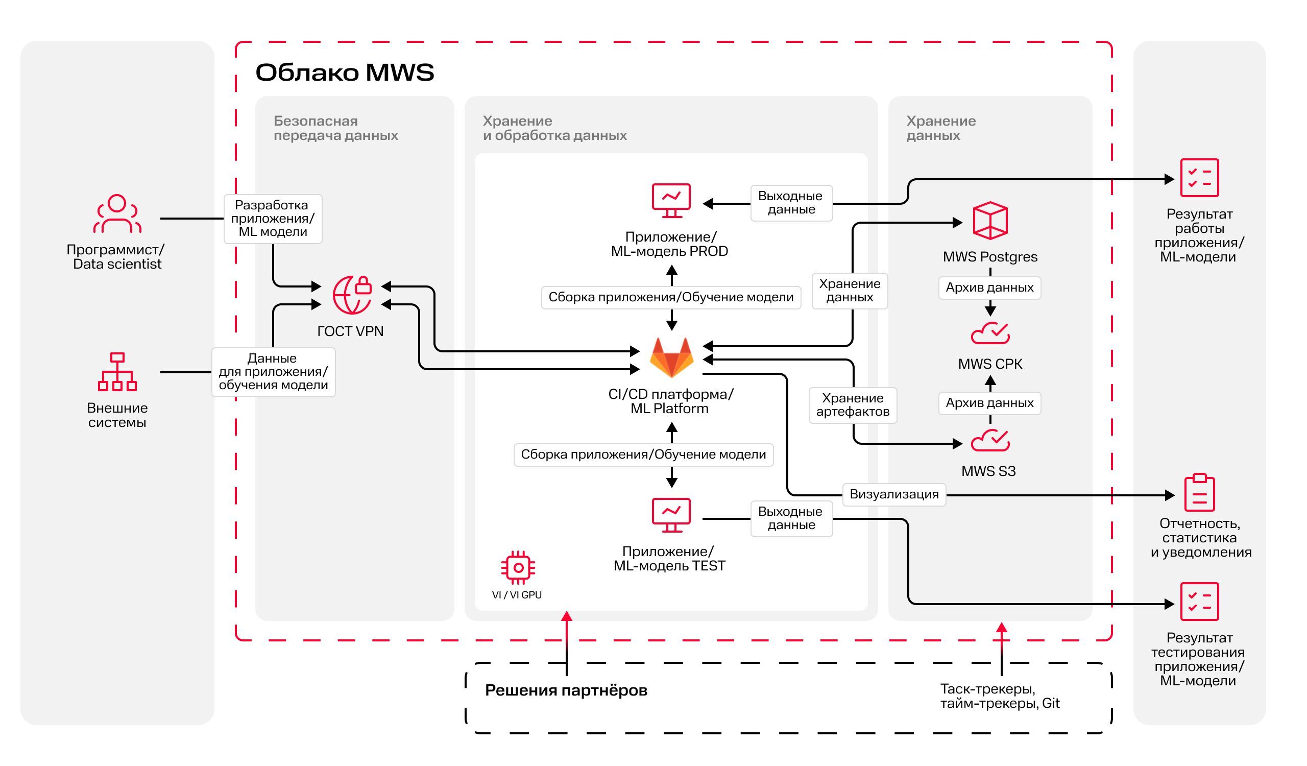 Платформа для разработки - схема решения MWS